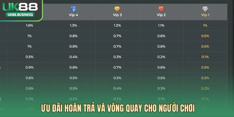 Ưu đãi hoàn trả và vòng quay cho người chơi